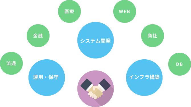 R＆Fだからできること　運用・保守　システム開発　インフラ構築