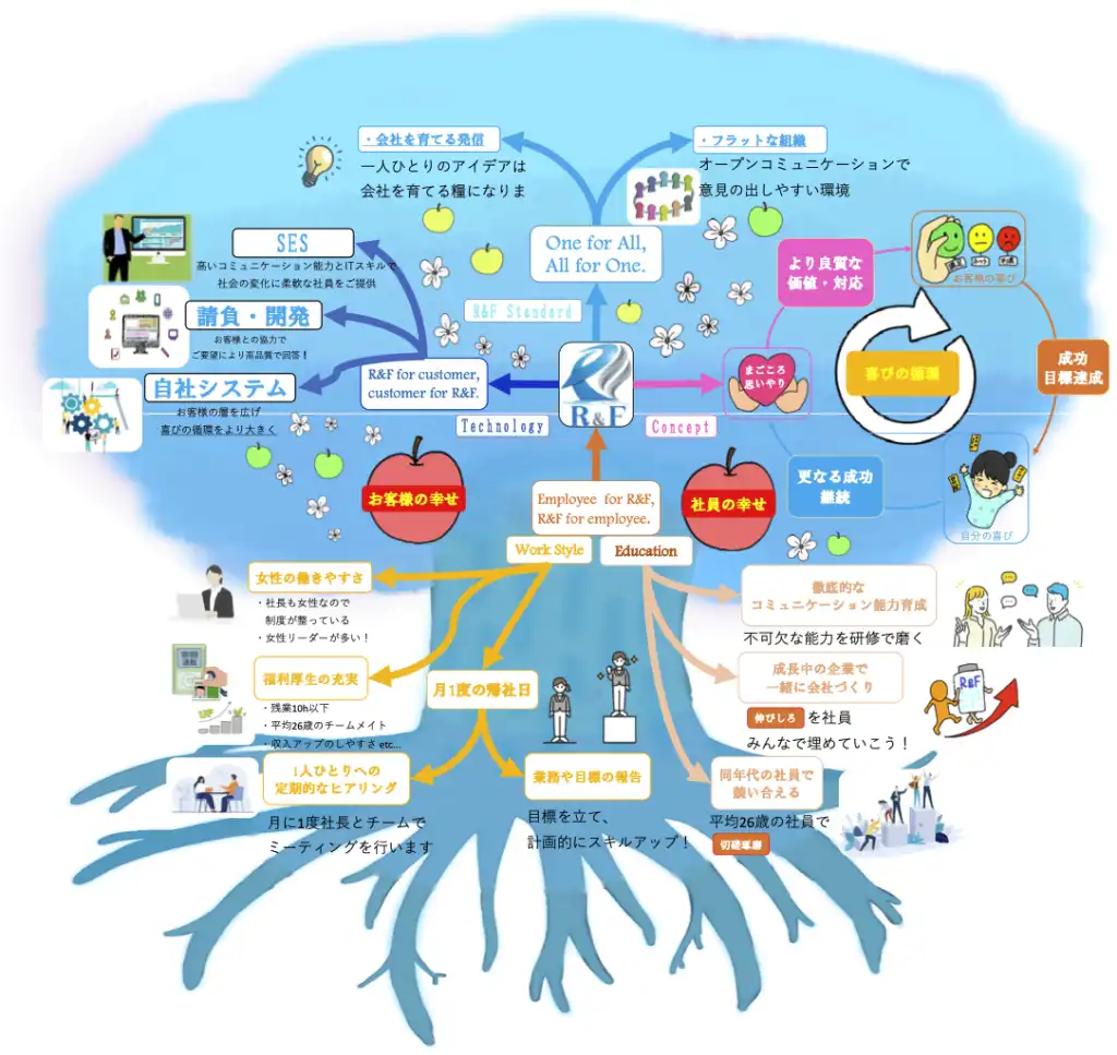 マインドツリー